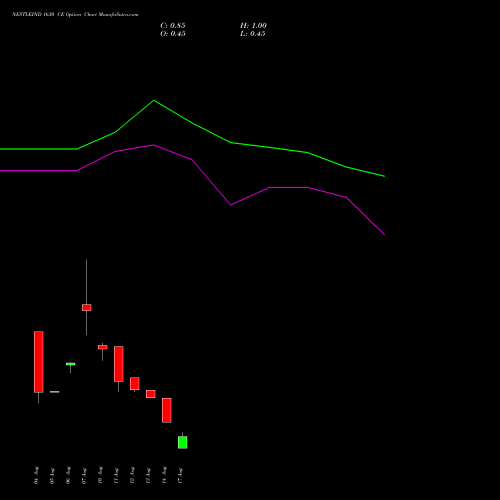 NESTLEIND 1630 CE (CALL) 25 August 2026 options price chart analysis Nestle India Limited 