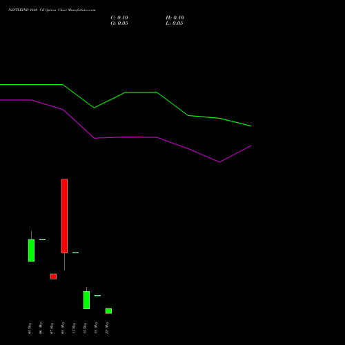 NESTLEIND 1640 CE (CALL) 26 May 2026 options price chart analysis Nestle India Limited 