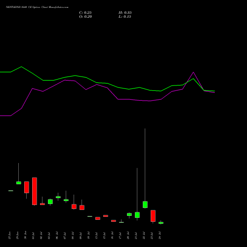 NESTLEIND 1640 CE (CALL) 28 July 2026 options price chart analysis Nestle India Limited 