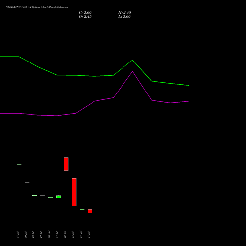 NESTLEIND 1640 CE (CALL) 25 August 2026 options price chart analysis Nestle India Limited 