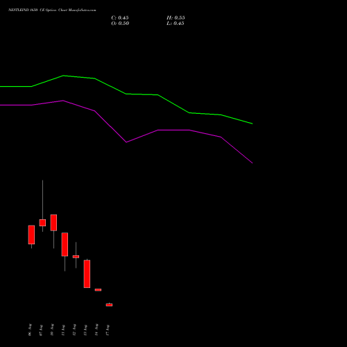 NESTLEIND 1650 CE (CALL) 25 August 2026 options price chart analysis Nestle India Limited 