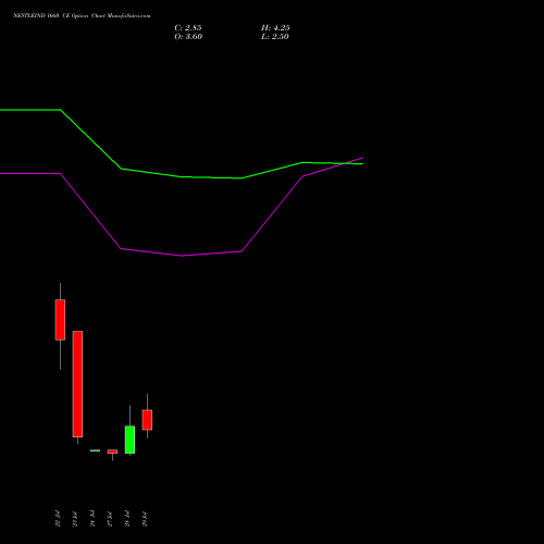 NESTLEIND 1660 CE (CALL) 25 August 2026 options price chart analysis Nestle India Limited 
