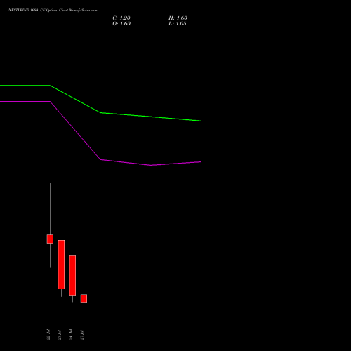 NESTLEIND 1680 CE (CALL) 25 August 2026 options price chart analysis Nestle India Limited 
