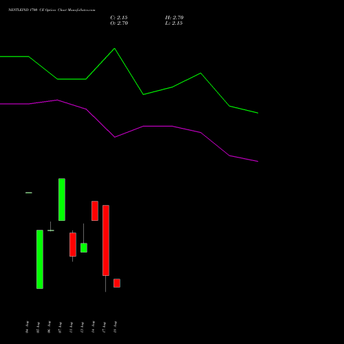 NESTLEIND 1700 CE (CALL) 29 September 2026 options price chart analysis Nestle India Limited 