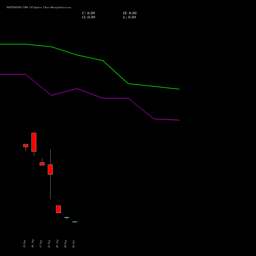 NESTLEIND 1700 CE (CALL) 27 October 2026 options price chart analysis Nestle India Limited 