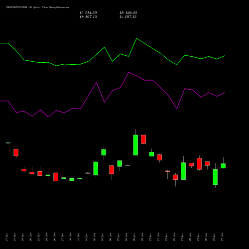 NESTLEIND 2100 CE CALL indicators chart analysis Nestle India Limited options price chart strike 2100 CALL