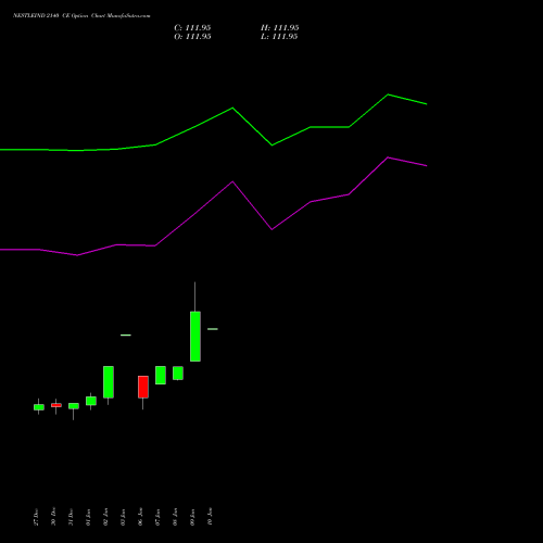 NESTLEIND 2140 CE CALL indicators chart analysis Nestle India Limited options price chart strike 2140 CALL