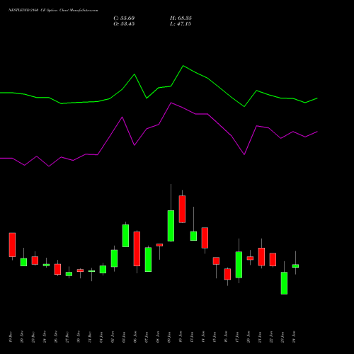 NESTLEIND 2160 CE CALL indicators chart analysis Nestle India Limited options price chart strike 2160 CALL