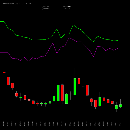 NESTLEIND 2200 CE CALL indicators chart analysis Nestle India Limited options price chart strike 2200 CALL