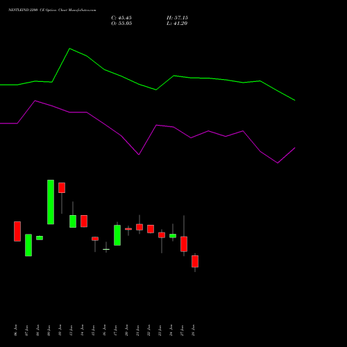 NESTLEIND 2200 CE CALL indicators chart analysis Nestle India Limited options price chart strike 2200 CALL