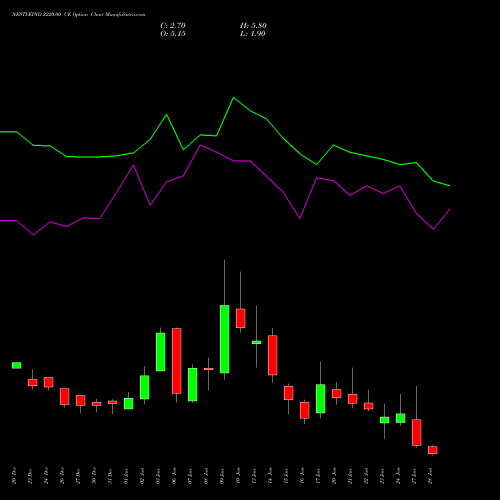 NESTLEIND 2220.00 CE CALL indicators chart analysis Nestle India Limited options price chart strike 2220.00 CALL