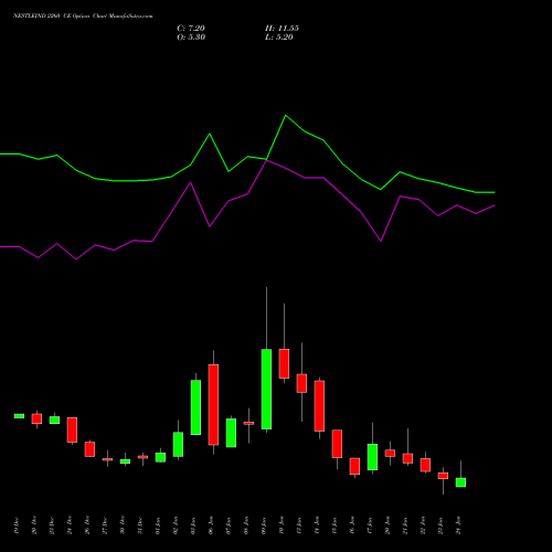 NESTLEIND 2260 CE CALL indicators chart analysis Nestle India Limited options price chart strike 2260 CALL