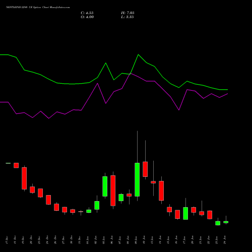 NESTLEIND 2280 CE CALL indicators chart analysis Nestle India Limited options price chart strike 2280 CALL