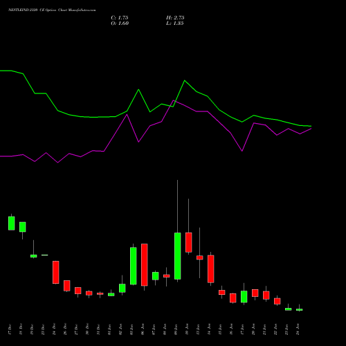 NESTLEIND 2320 CE CALL indicators chart analysis Nestle India Limited options price chart strike 2320 CALL