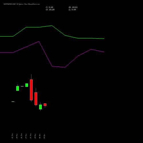 NESTLEIND 2360 CE CALL indicators chart analysis Nestle India Limited options price chart strike 2360 CALL