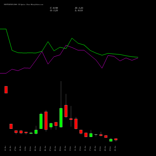 NESTLEIND 2360 CE CALL indicators chart analysis Nestle India Limited options price chart strike 2360 CALL