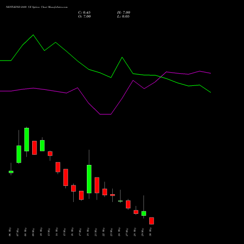 NESTLEIND 2480 CE CALL indicators chart analysis Nestle India Limited options price chart strike 2480 CALL