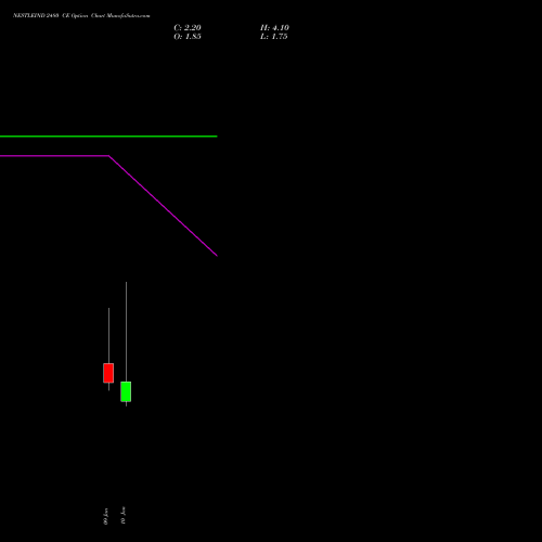 NESTLEIND 2480 CE CALL indicators chart analysis Nestle India Limited options price chart strike 2480 CALL