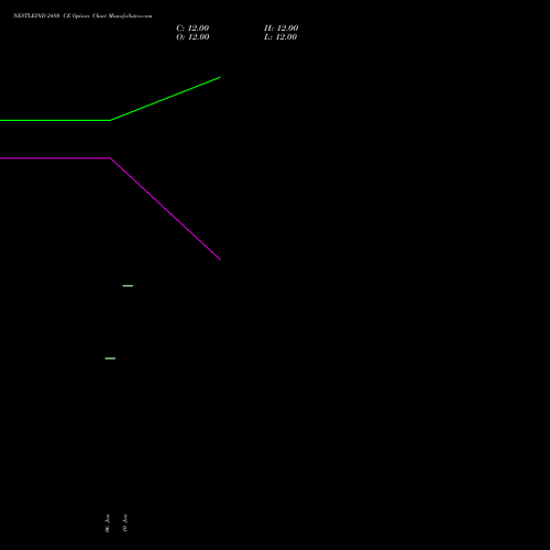NESTLEIND 2480 CE CALL indicators chart analysis Nestle India Limited options price chart strike 2480 CALL
