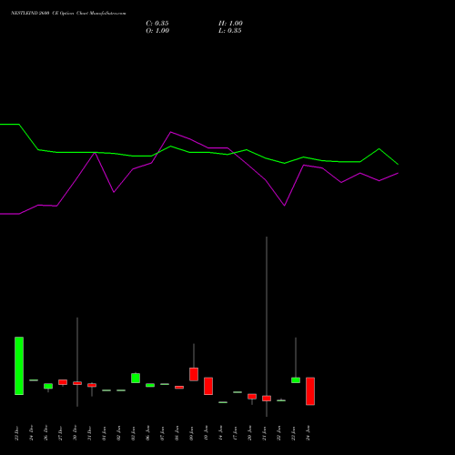 NESTLEIND 2600 CE CALL indicators chart analysis Nestle India Limited options price chart strike 2600 CALL