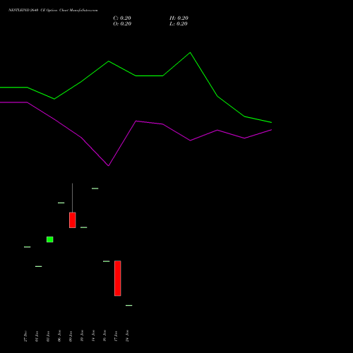 NESTLEIND 2640 CE CALL indicators chart analysis Nestle India Limited options price chart strike 2640 CALL