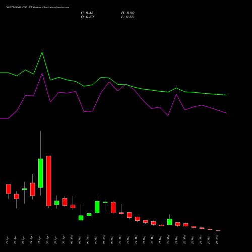 NESTLEIND 2700 CE CALL indicators chart analysis Nestle India Limited options price chart strike 2700 CALL