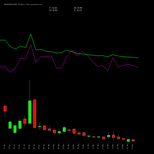 NESTLEIND 2800 CE CALL indicators chart analysis Nestle India Limited options price chart strike 2800 CALL