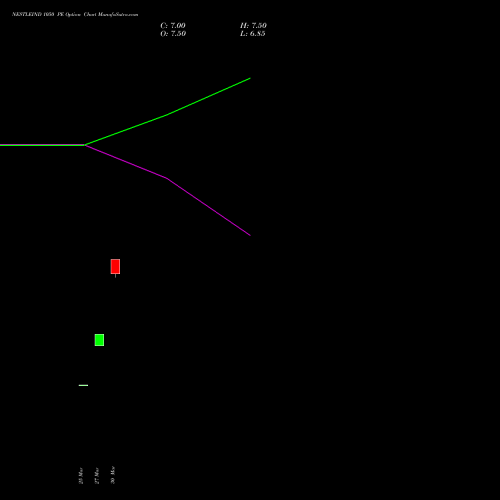 NESTLEIND 1050 PE (PUT) 28 April 2026 options price chart analysis Nestle India Limited 