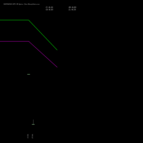 NESTLEIND 1070 PE (PUT) 30 March 2026 options price chart analysis Nestle India Limited 