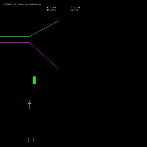 NESTLEIND 1100 PE (PUT) 28 April 2026 options price chart analysis Nestle India Limited 