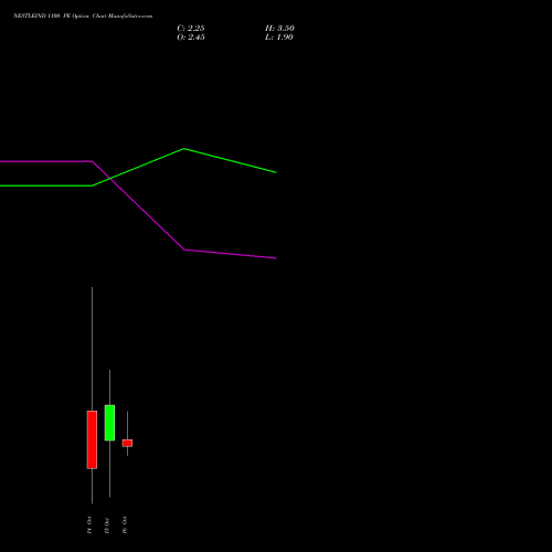 NESTLEIND 1100 PE (PUT) 23 November 2026 options price chart analysis Nestle India Limited 