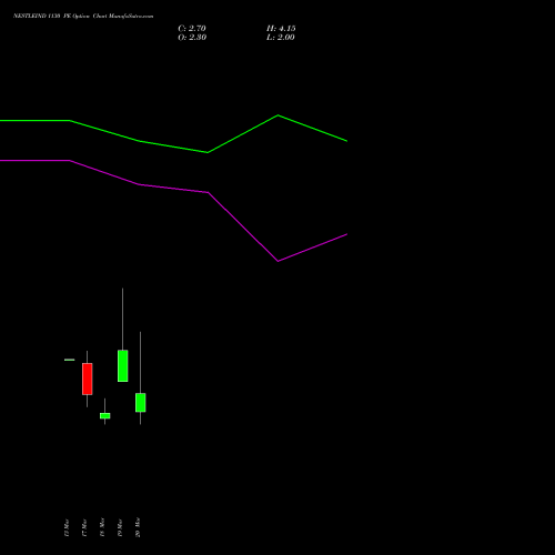 NESTLEIND 1130 PE (PUT) 30 March 2026 options price chart analysis Nestle India Limited 