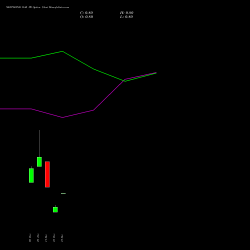 Live NESTLEIND 1140 PE (PUT) 30 December 2025 options price chart analysis Nestle India Limited 