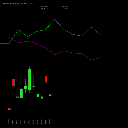 NESTLEIND 1140 PE (PUT) 30 March 2026 options price chart analysis Nestle India Limited 
