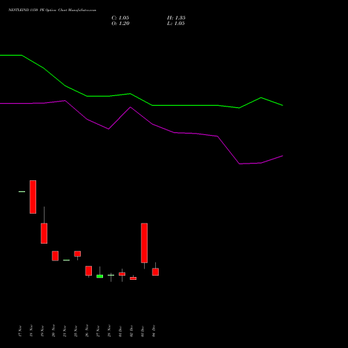 Live NESTLEIND 1150 PE (PUT) 30 December 2025 options price chart analysis Nestle India Limited 