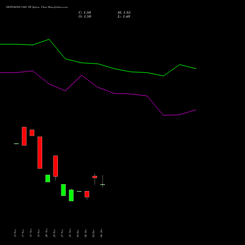 Live NESTLEIND 1160 PE (PUT) 30 December 2025 options price chart analysis Nestle India Limited 