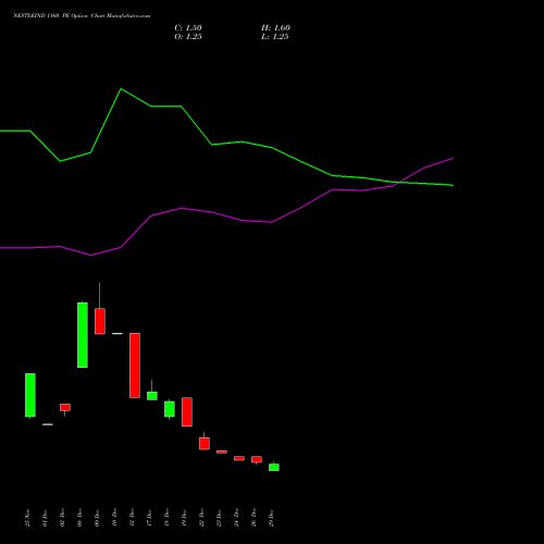 NESTLEIND 1160 PE (PUT) 27 January 2026 options price chart analysis Nestle India Limited 