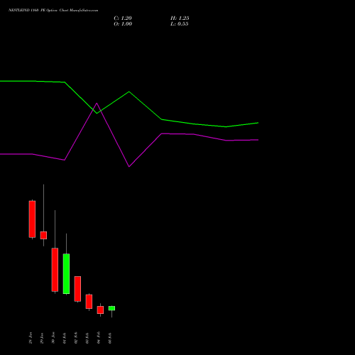 NESTLEIND 1160 PE (PUT) 24 February 2026 options price chart analysis Nestle India Limited 