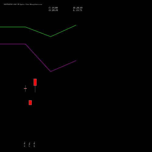 NESTLEIND 1160 PE (PUT) 28 April 2026 options price chart analysis Nestle India Limited 