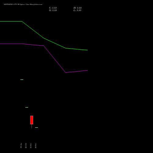 NESTLEIND 1170 PE (PUT) 24 February 2026 options price chart analysis Nestle India Limited 