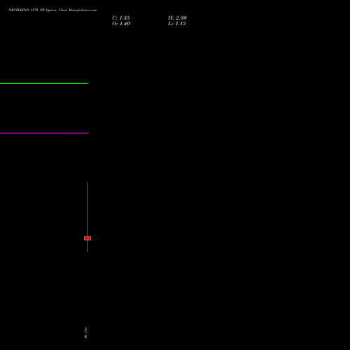 NESTLEIND 1170 PE (PUT) 27 October 2026 options price chart analysis Nestle India Limited 