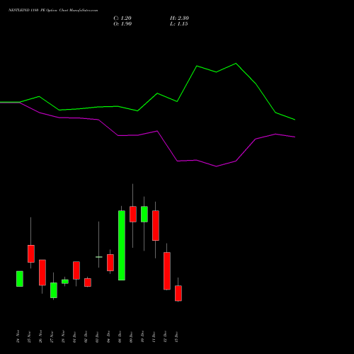 Live NESTLEIND 1180 PE (PUT) 30 December 2025 options price chart analysis Nestle India Limited 