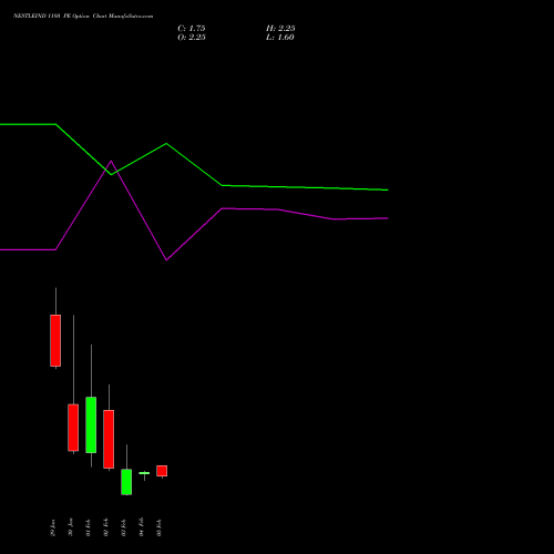 NESTLEIND 1180 PE (PUT) 24 February 2026 options price chart analysis Nestle India Limited 