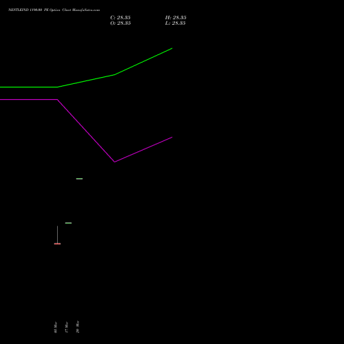 NESTLEIND 1190.00 PE (PUT) 28 April 2026 options price chart analysis Nestle India Limited 