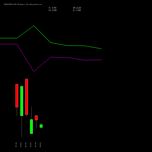 NESTLEIND 1190 PE (PUT) 24 February 2026 options price chart analysis Nestle India Limited 