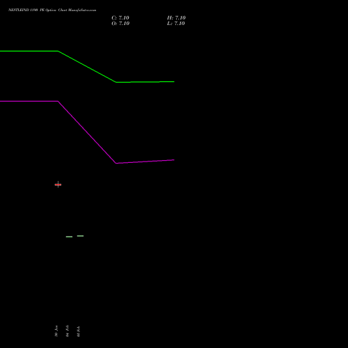 NESTLEIND 1190 PE (PUT) 30 March 2026 options price chart analysis Nestle India Limited 