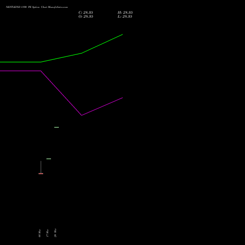 NESTLEIND 1190 PE (PUT) 28 April 2026 options price chart analysis Nestle India Limited 