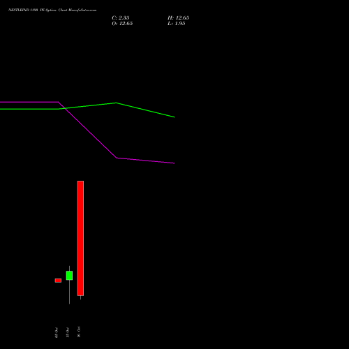 NESTLEIND 1190 PE (PUT) 27 October 2026 options price chart analysis Nestle India Limited 