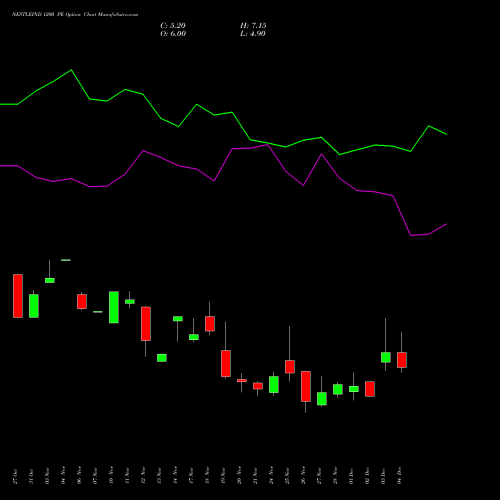 Live NESTLEIND 1200 PE (PUT) 30 December 2025 options price chart analysis Nestle India Limited 