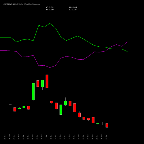 NESTLEIND 1200 PE (PUT) 27 January 2026 options price chart analysis Nestle India Limited 